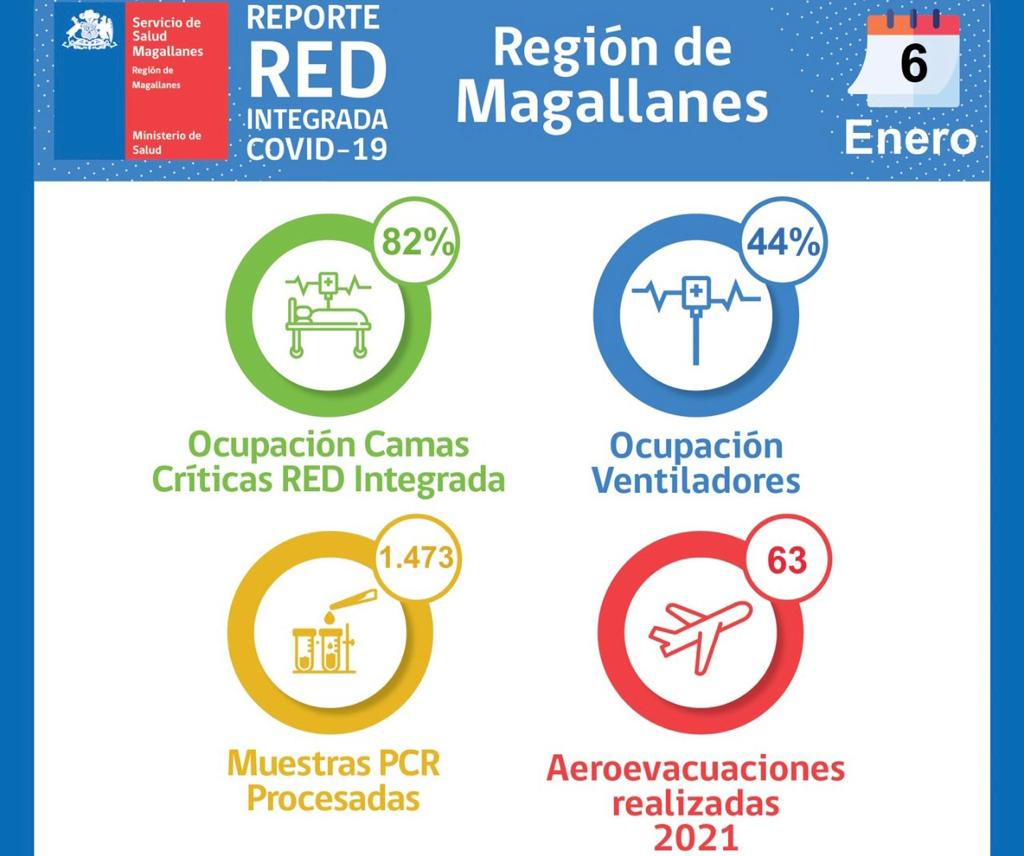 Situación de la Red Integrada Covid19 en Magallanes, al jueves 6 de enero