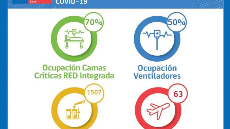 Estado de la red integrada Covid19 en Magallanes al jueves 20 de enero