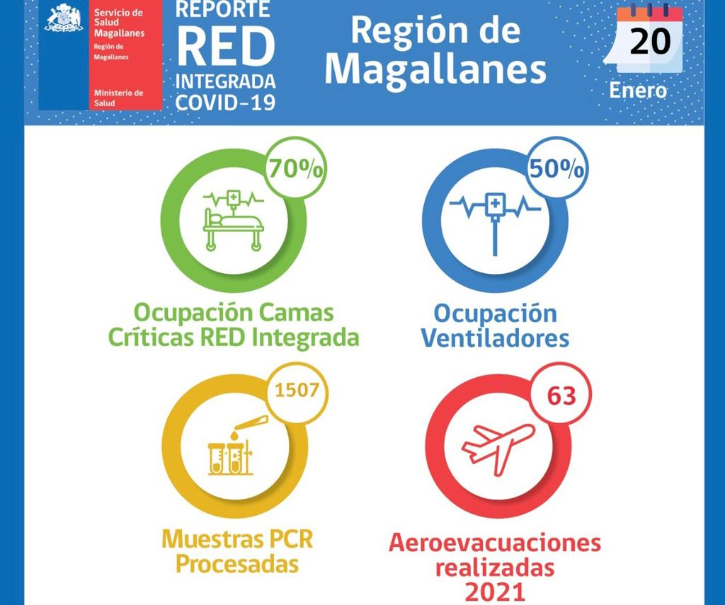 Estado de la red integrada Covid19 en Magallanes al jueves 20 de enero