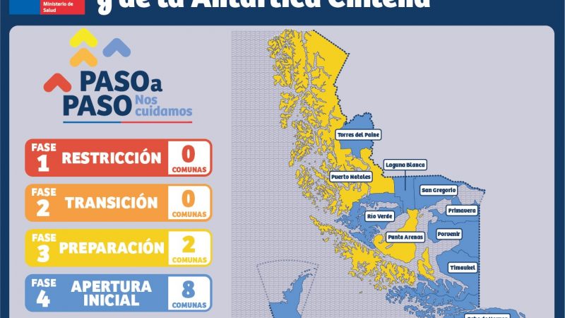 11 casos nuevos informó la autoridad sanitaria, Magallanes retrocede a fase 3