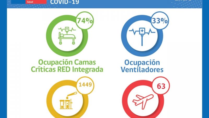 Situación Hospital Clínico y de Red Integrada Covid-19
