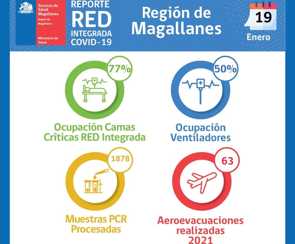 Situación Hospital Clínico y de Red Integrada Covid-19