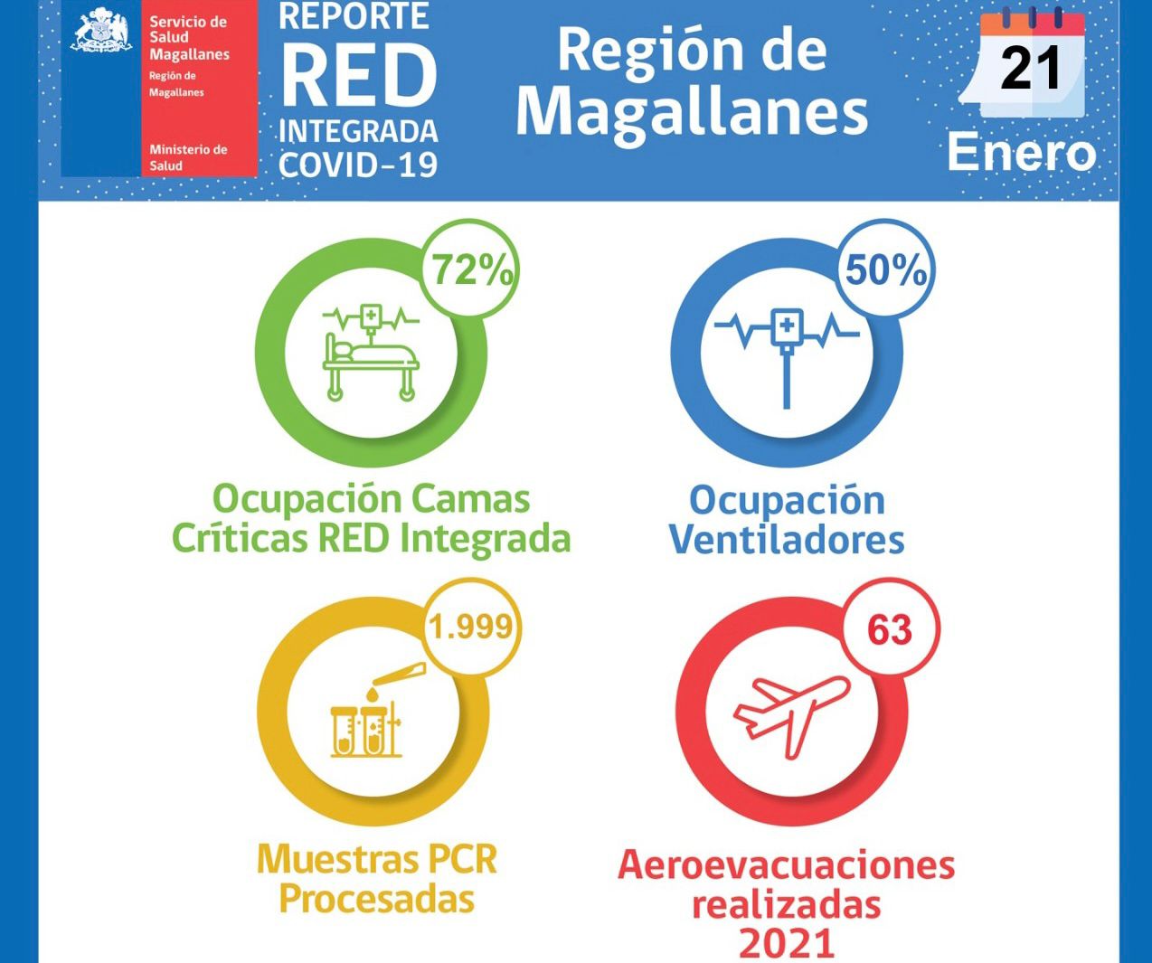 Estado de la red integrada de Salud en Magallanes, al viernes 21 de enero