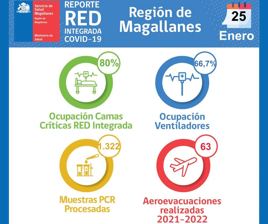 Situación de la red integrada Covid19 en Magallanes, al martes 25 de enero