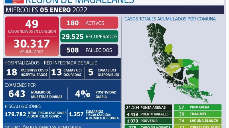 Hoy miércoles 5 de enero se registran 49 nuevos casos de covid19 en Magallanes