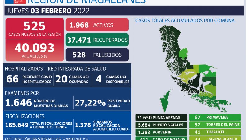 525 nuevos casos de covid19 se registran hoy jueves 3 de febrero en Magallanes