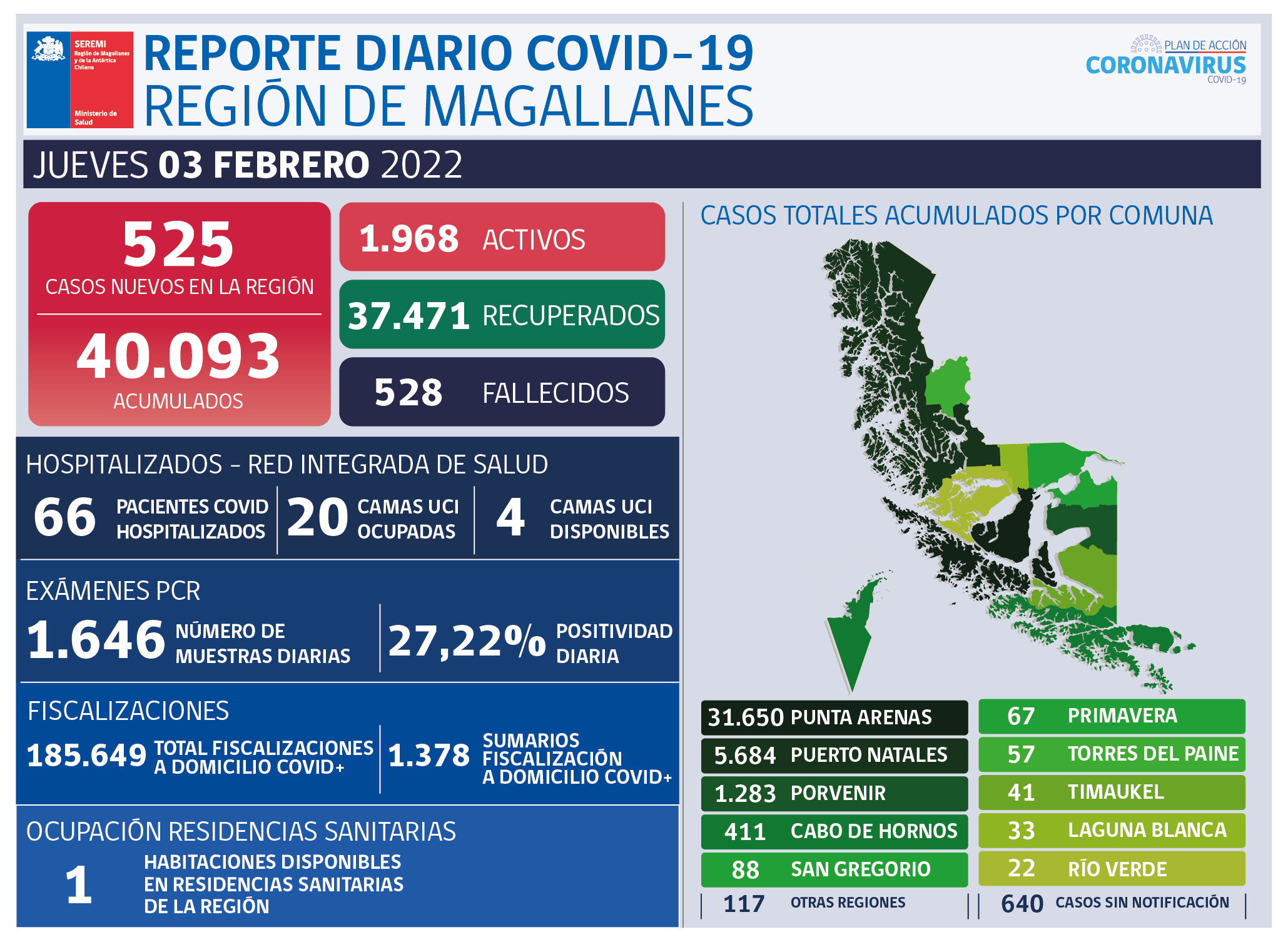 525 nuevos casos de covid19 se registran hoy jueves 3 de febrero en Magallanes