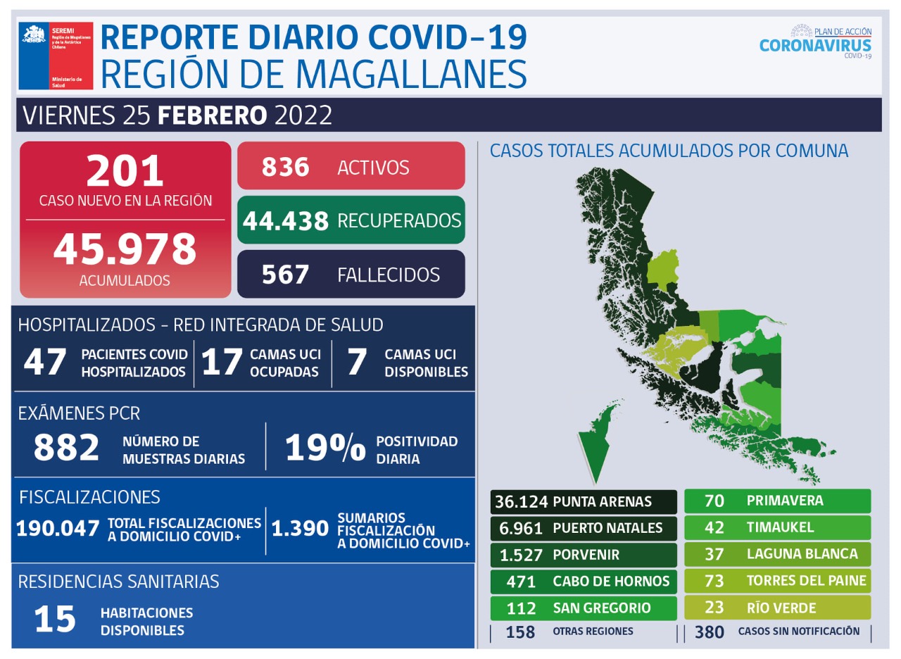201 casos nuevos de covid 19 se registran hoy en Magallanes