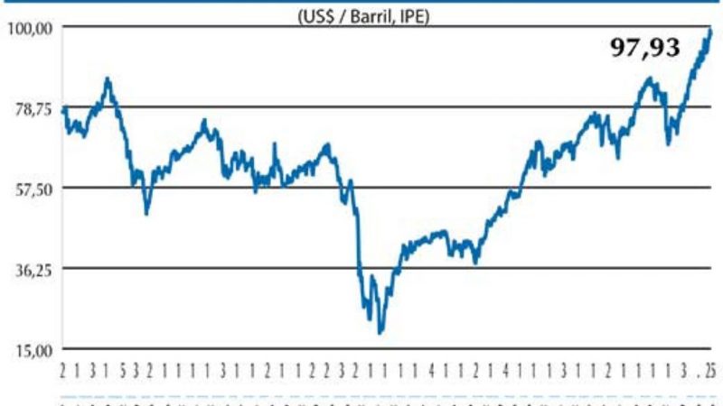 Precio del petróleo mantiene tendencia al alza en medio de crisis por guerra en Ucrania