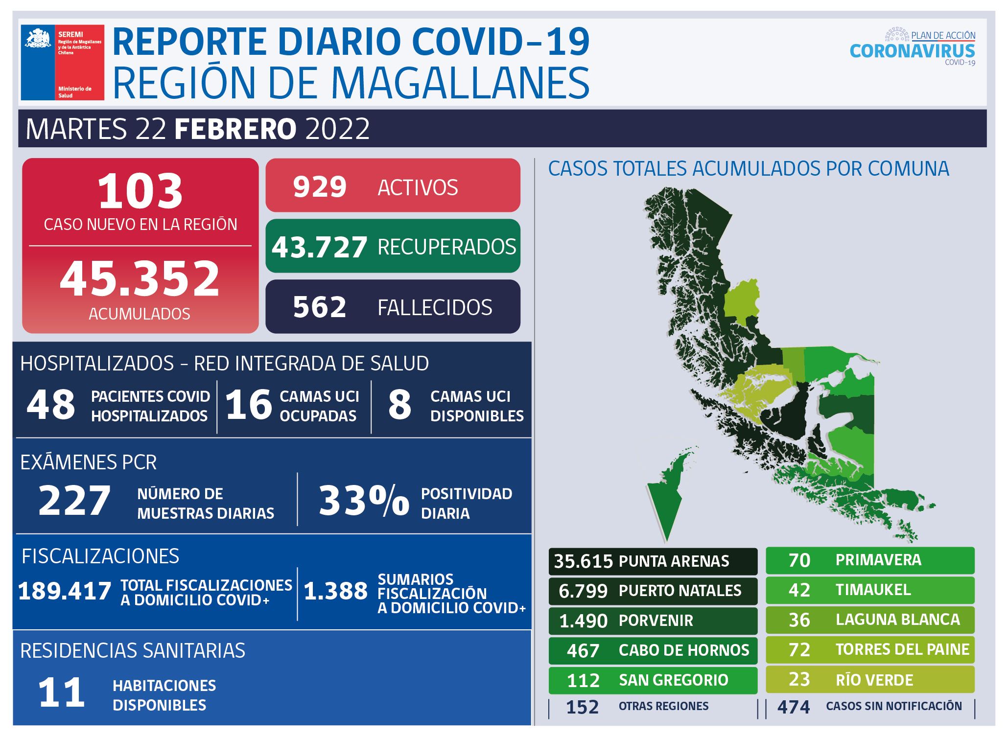 103 casos nuevos de covid19 se registran hoy martes 22 de febrero en Magallanes