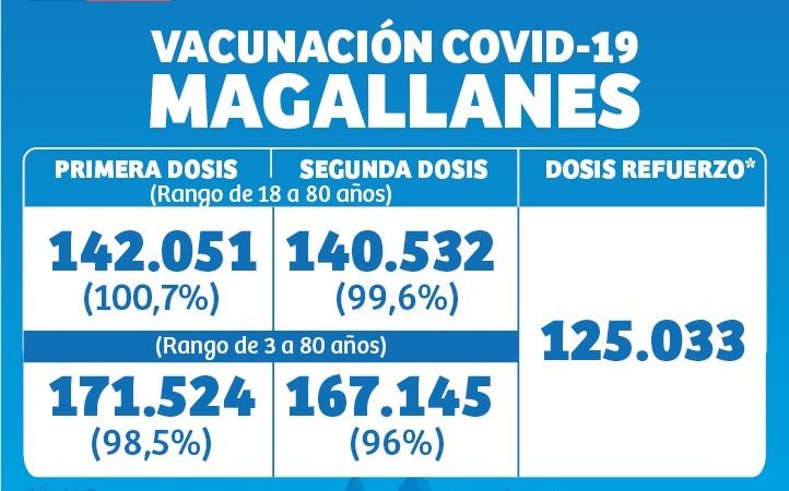 Más de 125 mil residentes en Magallanes tienen aplicada su tercera dosis de refuerzo de vacuna contra el covid19