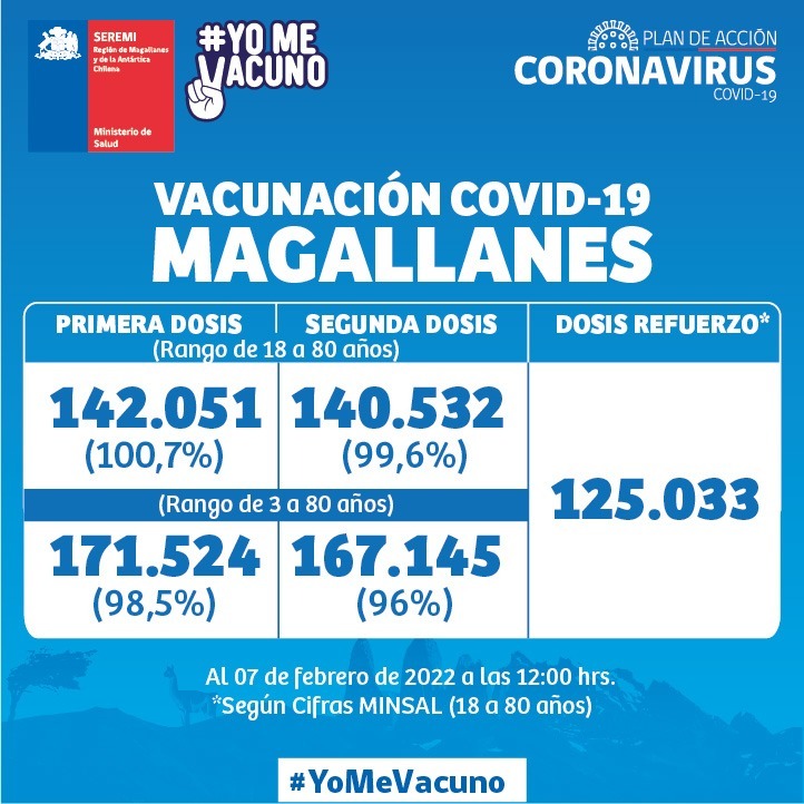 Más de 125 mil residentes en Magallanes tienen aplicada su tercera dosis de refuerzo de vacuna contra el covid19