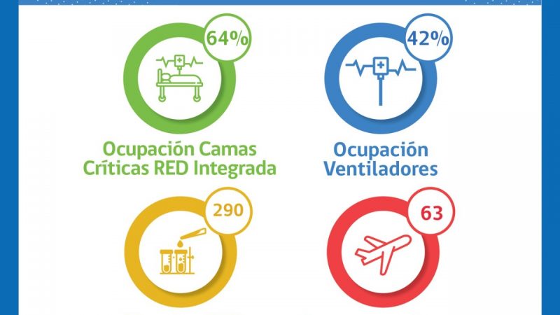 Situación de la Red Integrada Covid19 de Salud en Magallanes, lunes 21 de marzo