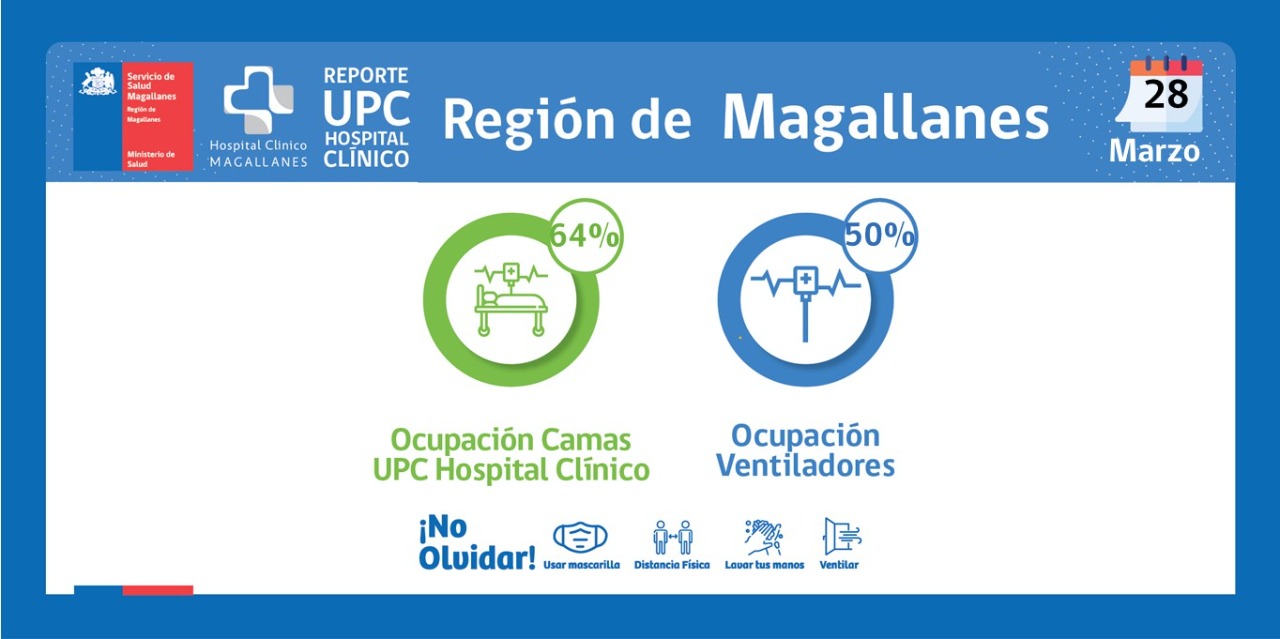 Situación de la red integrada covid19 en Magallanes, lunes 28 de marzo
