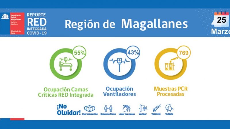 Estado de la red integrada de salud covid19 en Magallanes, al viernes 25 de marzo