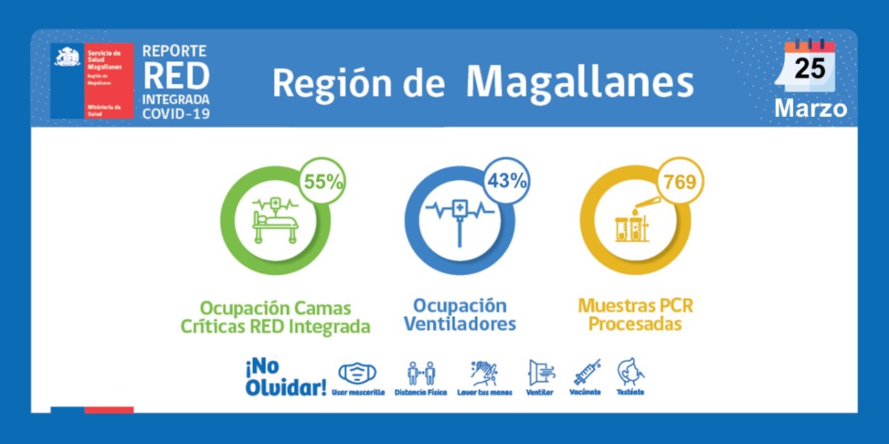 Estado de la red integrada de salud covid19 en Magallanes, al viernes 25 de marzo