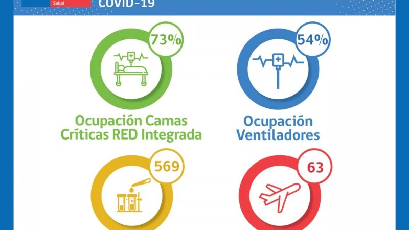 Situación Hospital Clínico y Red Integrada Covid