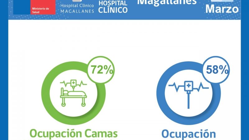 Situación Hospital Clínico y Red Integrada Covid