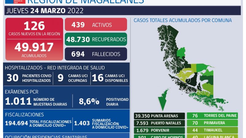 126 casos de coronavirus se registran en Magallanes en las últimas 24 horas