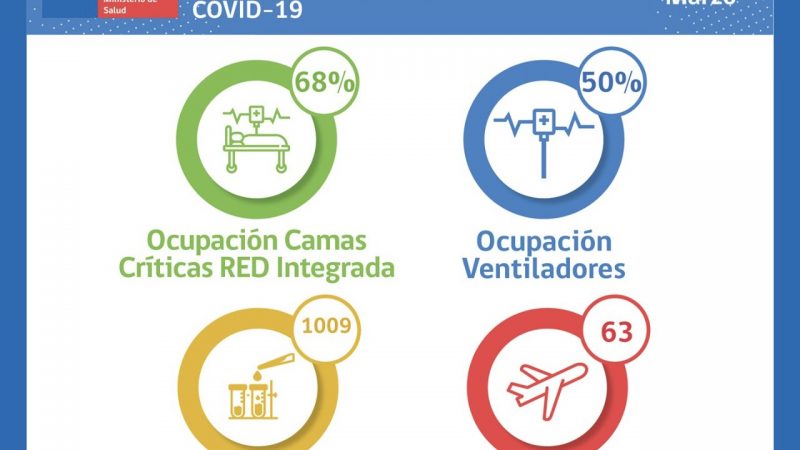 Situación Hospital Clínico y de Red Integrada Covid
