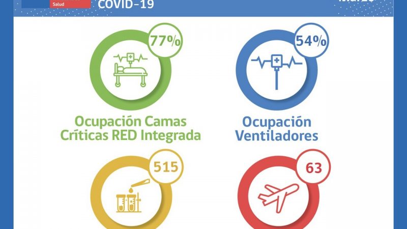 Situación Hospital Clínico y de Red Integrada Covid-19