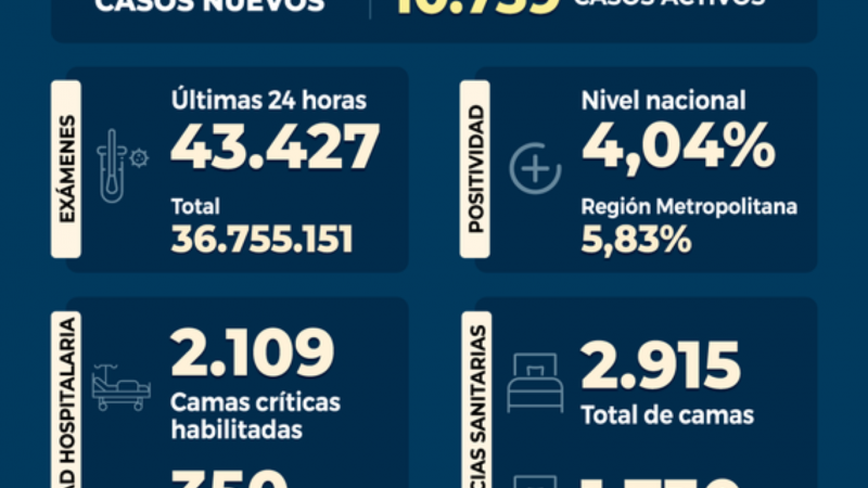 1909 casos nuevos de covid19 a nivel nacional, este domingo 24 de abril