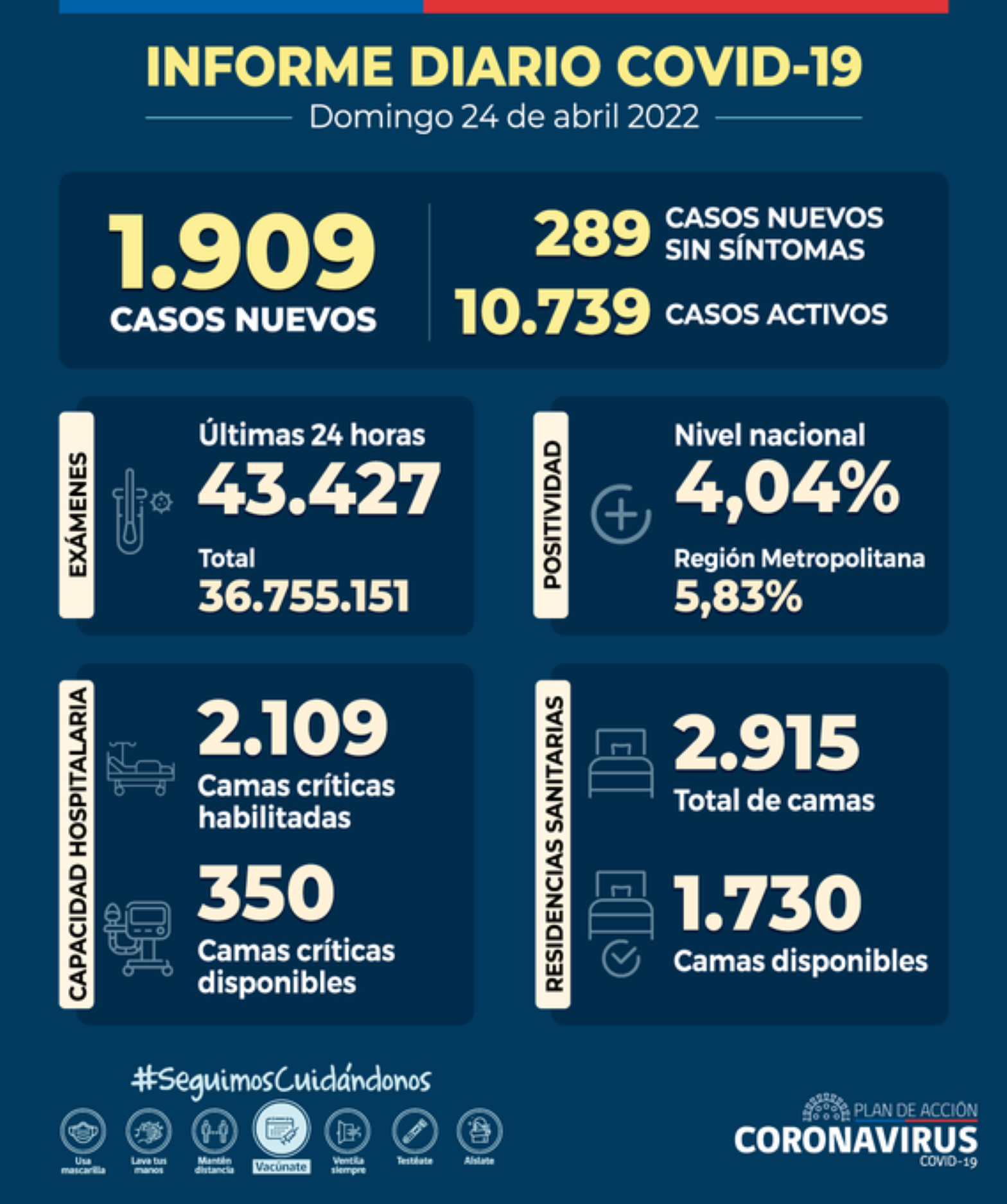 1909 casos nuevos de covid19 a nivel nacional, este domingo 24 de abril
