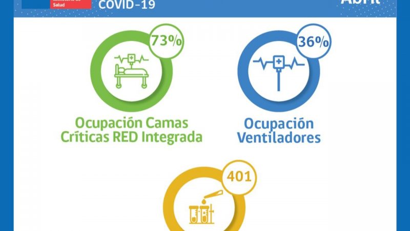 Estado de la red integrada de covid19 en Magallanes, martes 5 de abril