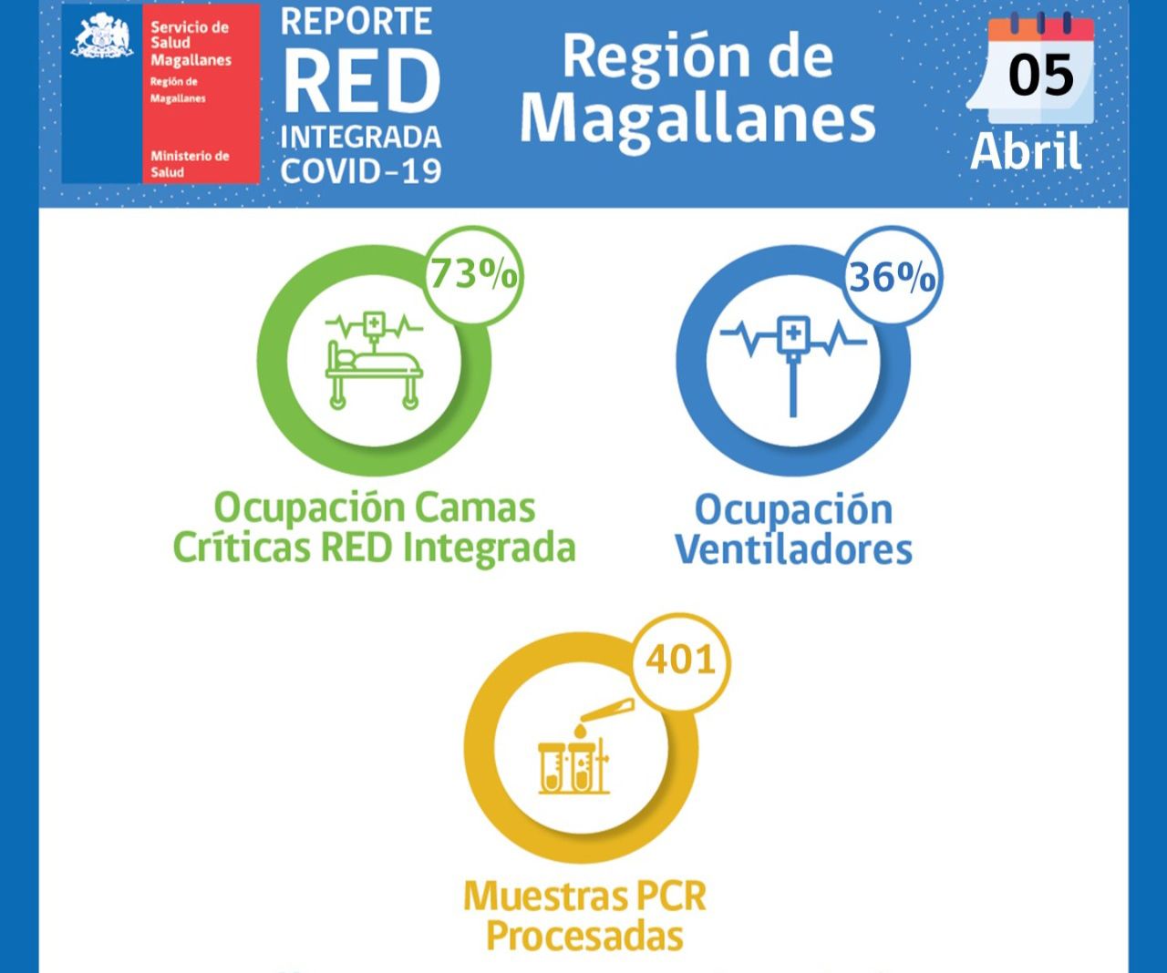 Estado de la red integrada de covid19 en Magallanes, martes 5 de abril