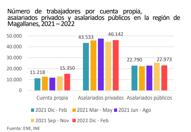 Barómetro Laboral: Magallanes registra un aumento de 4.132 trabajadores por cuenta propia en el último año