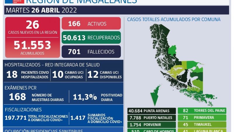 Magallanes registra para 26 casos de Covid-19