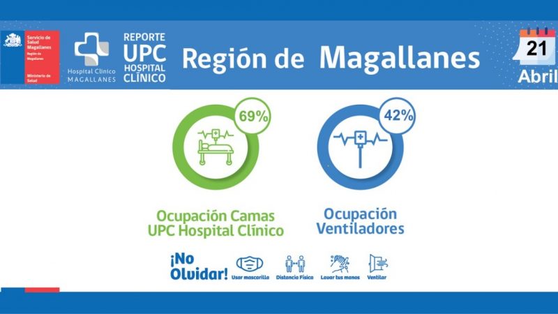 Situación de la red integrada de Salud covid19 en Magallanes, jueves 21 de abril