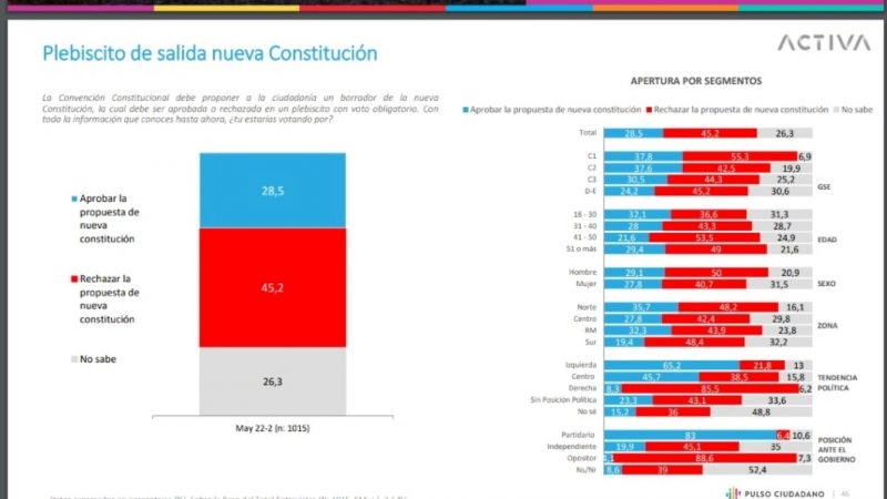 Encuesta Pulso Ciudadano arroja negativas cifras de percepción sobre la situación económica, gestión del gobierno e intención de voto en plebiscito del 4 de septiembre