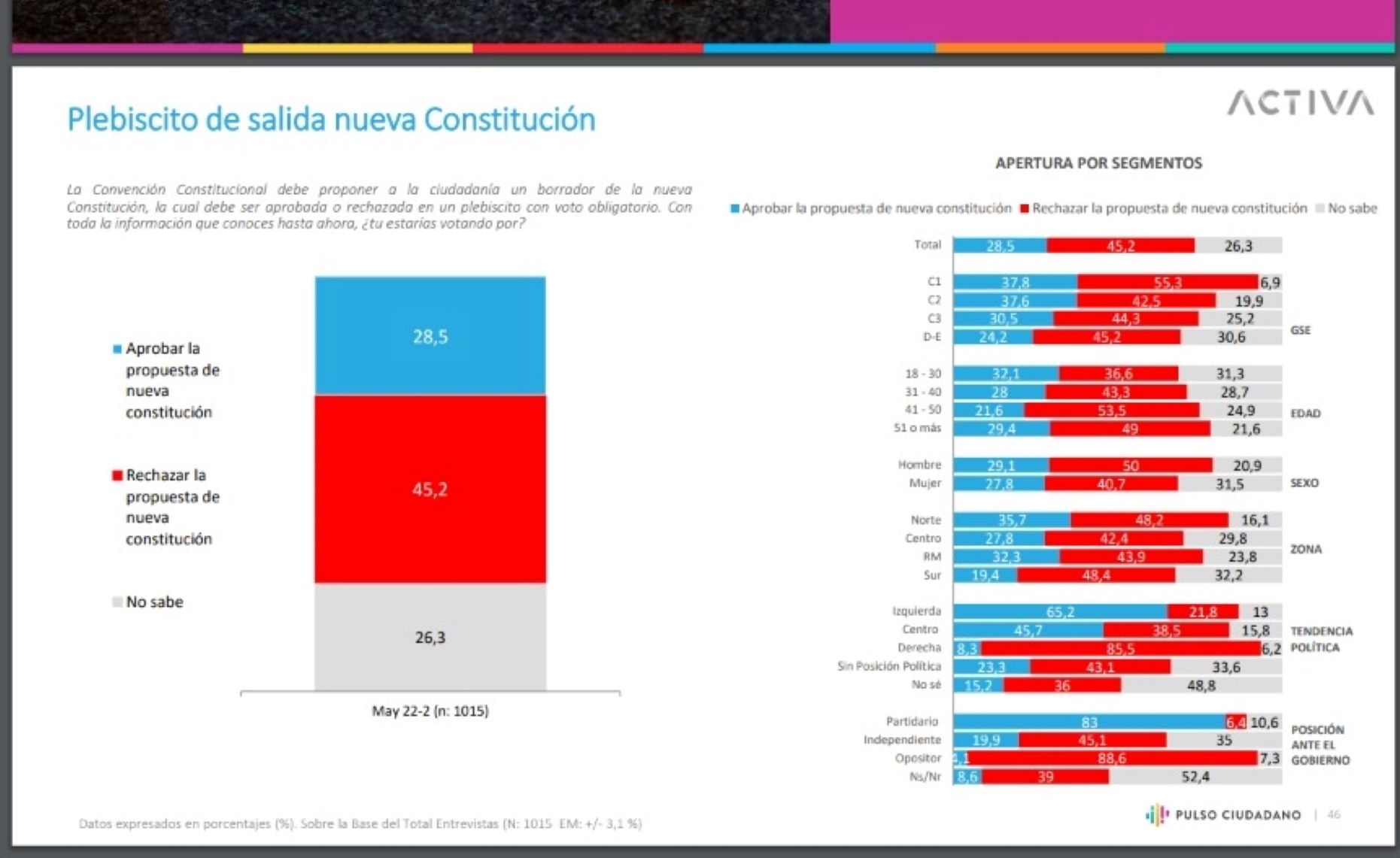 Encuesta Pulso Ciudadano arroja negativas cifras de percepción sobre la situación económica, gestión del gobierno e intención de voto en plebiscito del 4 de septiembre