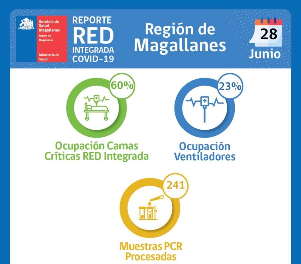 Situación de la Red de Salud covid19 en Magallanes | Martes 28 de junio