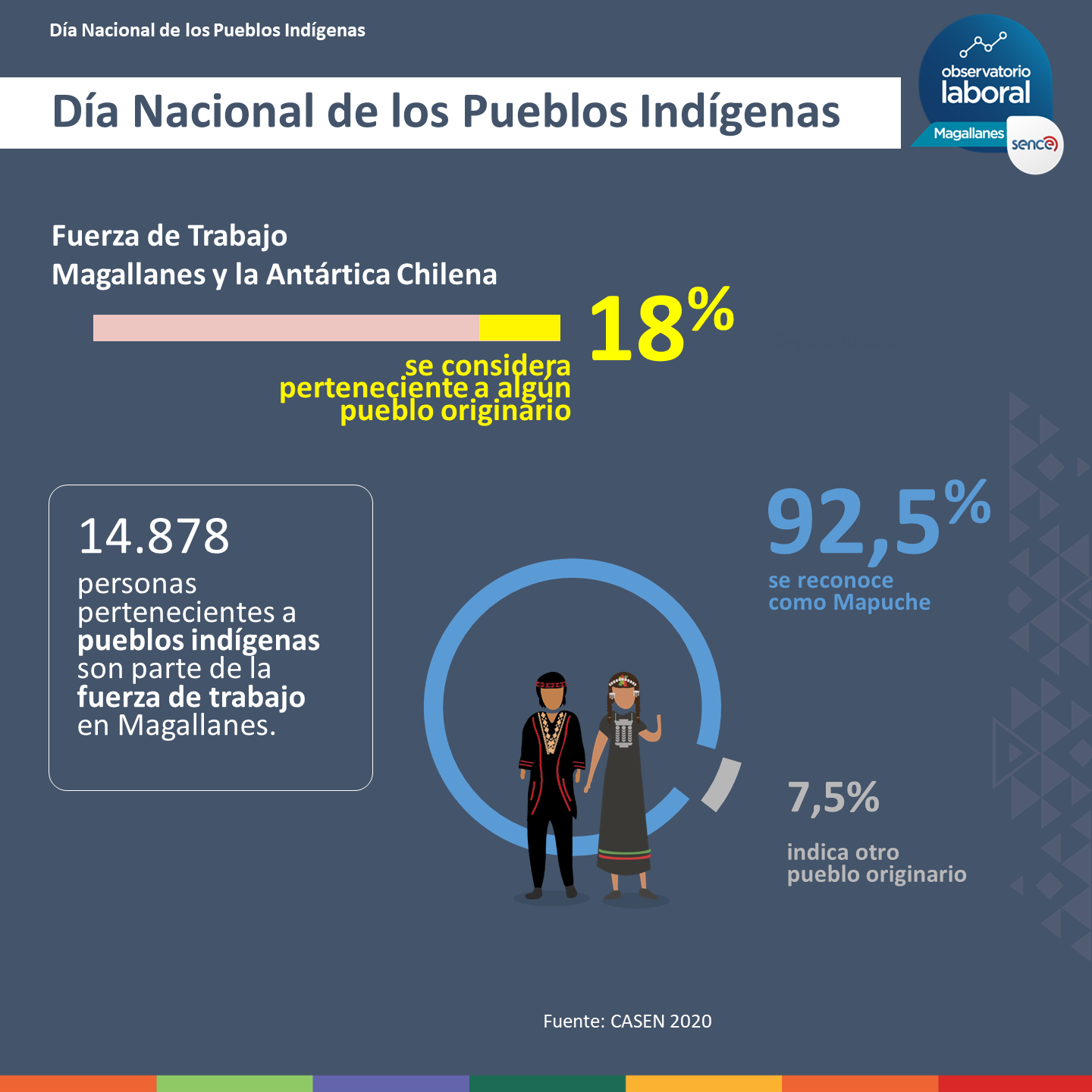 18 % de la fuerza de trabajo en la región de Magallanes se considera perteneciente a algún pueblo indígena