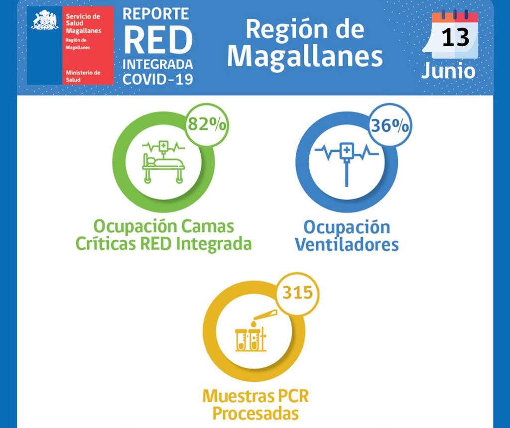 Situación de la red integrada de Salud Covid19 en Magallanes | Lunes 13 de junio