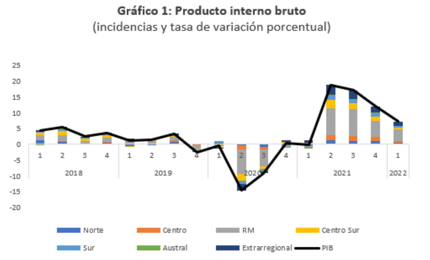 Banco Central publica estadísticas de PIB regional al primer trimestre de 2022 | Desempeño de la región de Magallanes