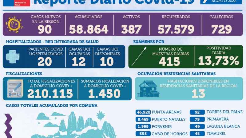 90 personas son casos nuevos de Covid-19 en Magallanes este viernes 5 de agosto