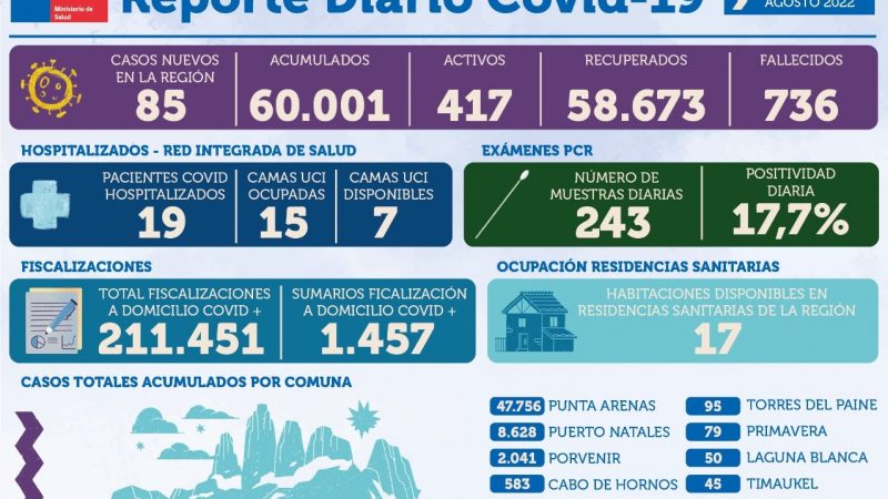 85 casos nuevos de Covid-19 informó la autoridad sanitarias para Magallanes.