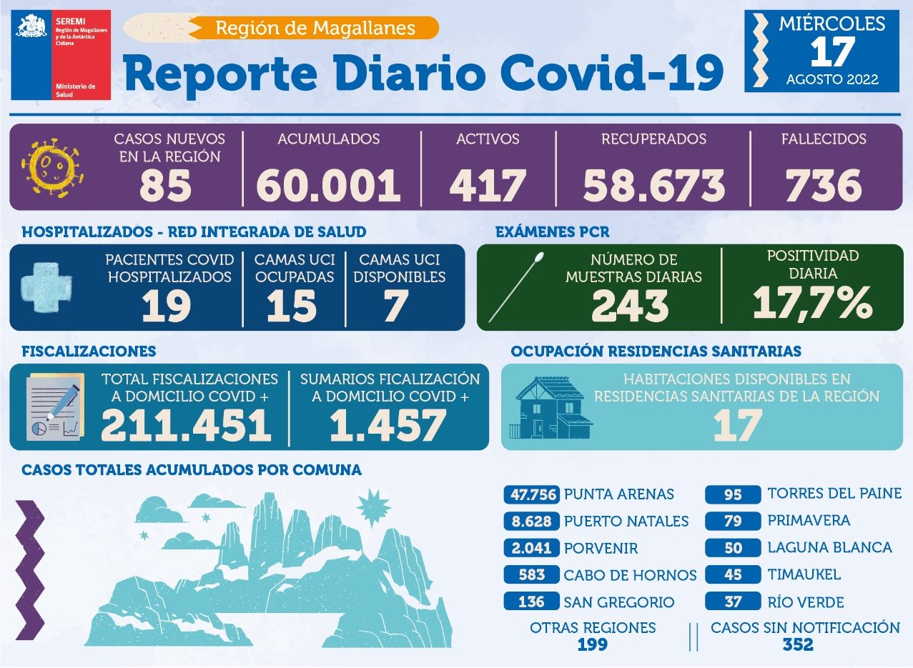 85 casos nuevos de Covid-19 informó la autoridad sanitarias para Magallanes.