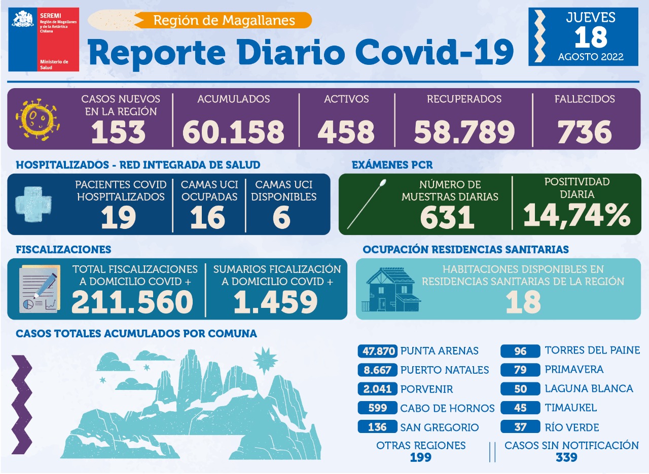 153 personas son casos nuevos de covid19 en Magallanes | Jueves 18 de agosto