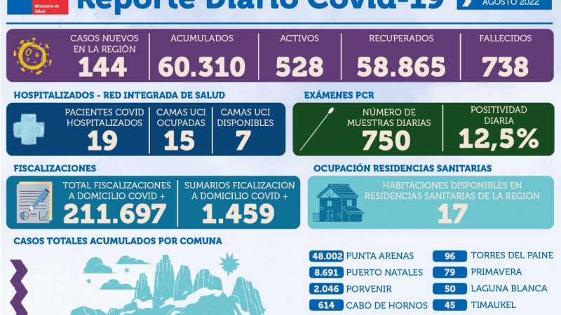 La región de Magallanes registra 144 casos nuevos de covid19 | Viernes 19 de agosto