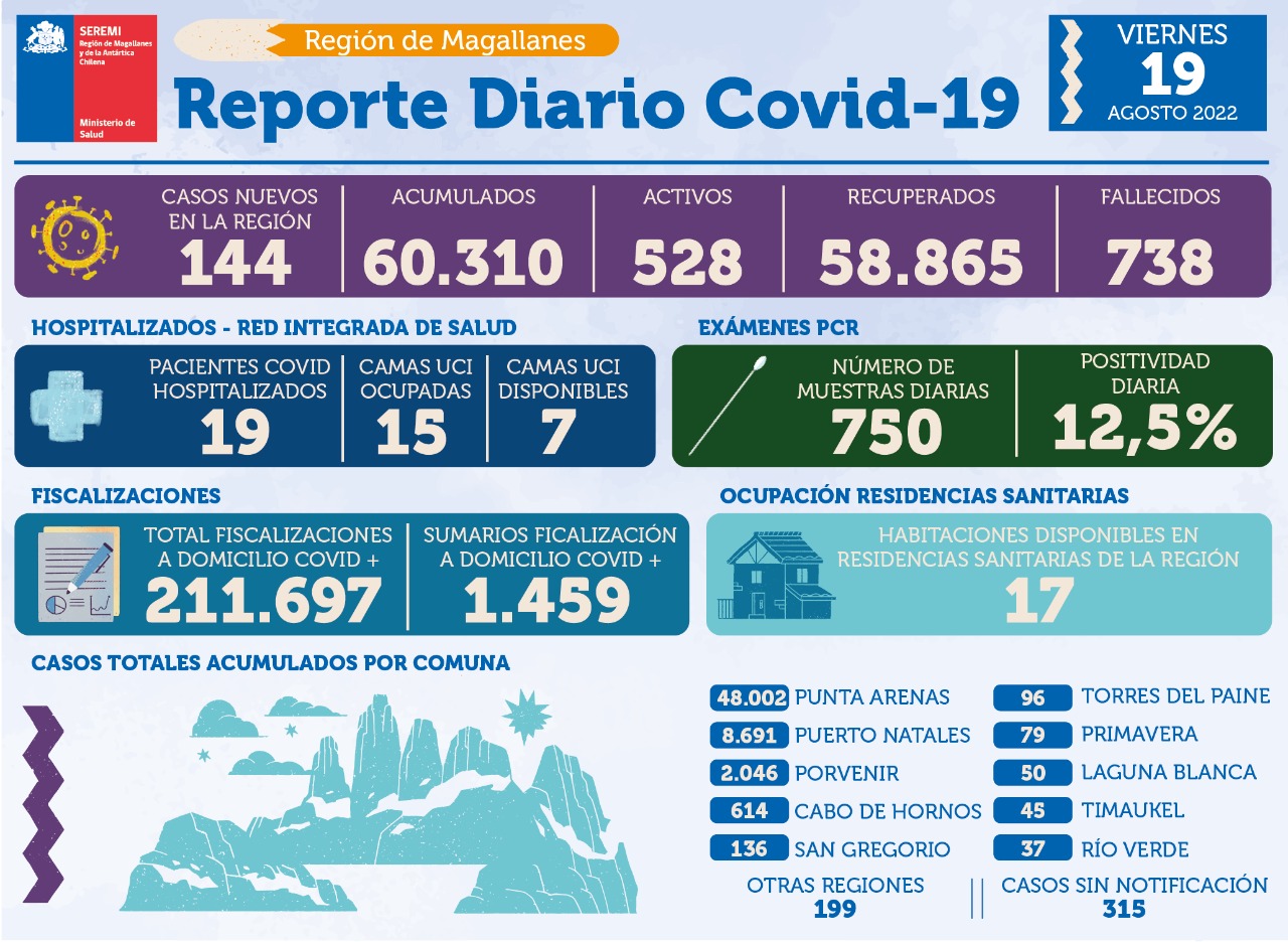 La región de Magallanes registra 144 casos nuevos de covid19 | Viernes 19 de agosto
