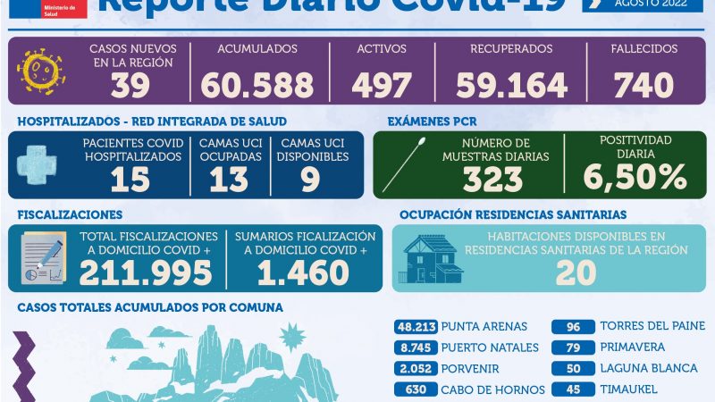 39 casos nuevos de Covid-19 informó la autoridad de salud para Magallanes
