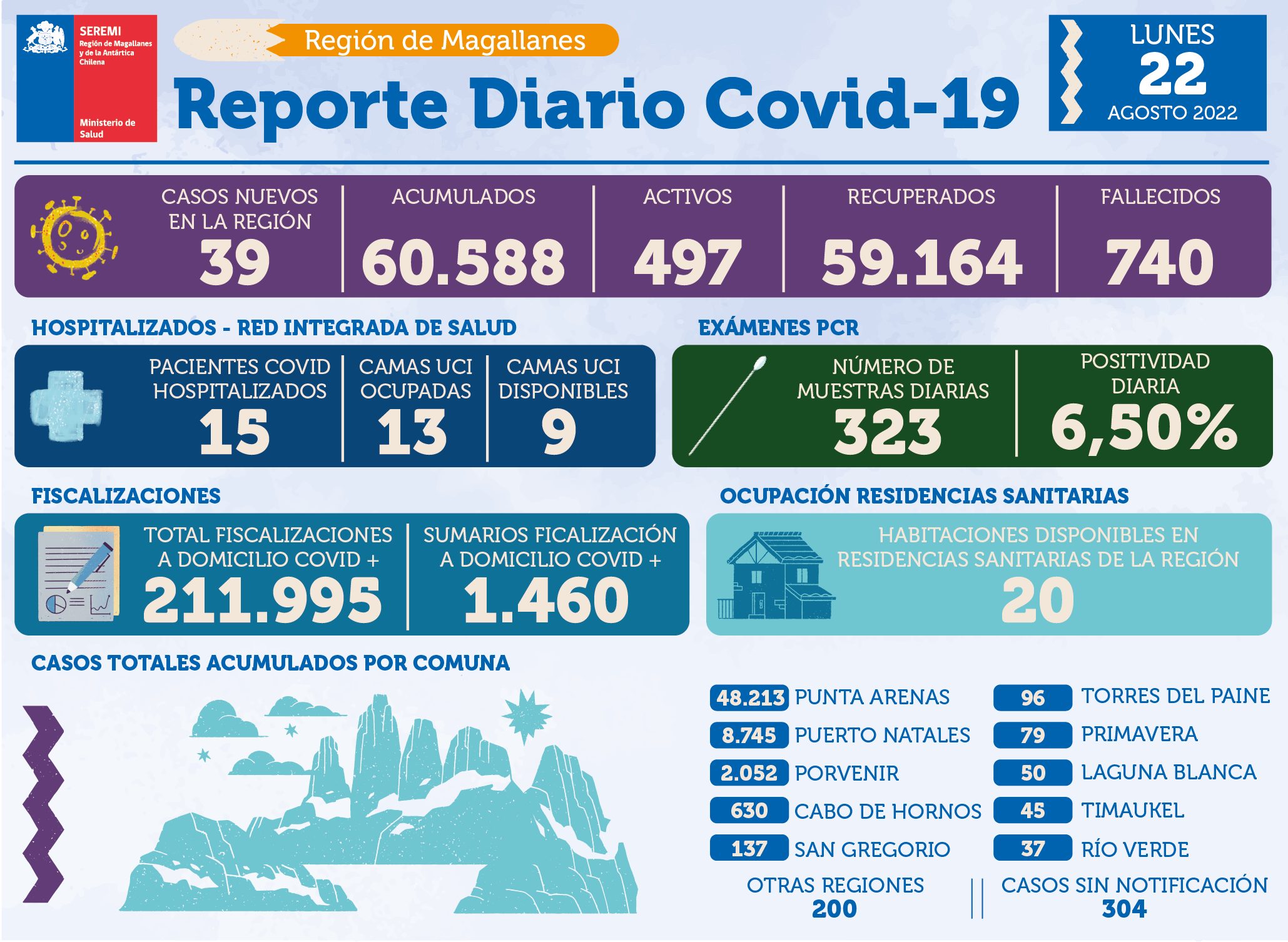 39 casos nuevos de Covid-19 informó la autoridad de salud para Magallanes