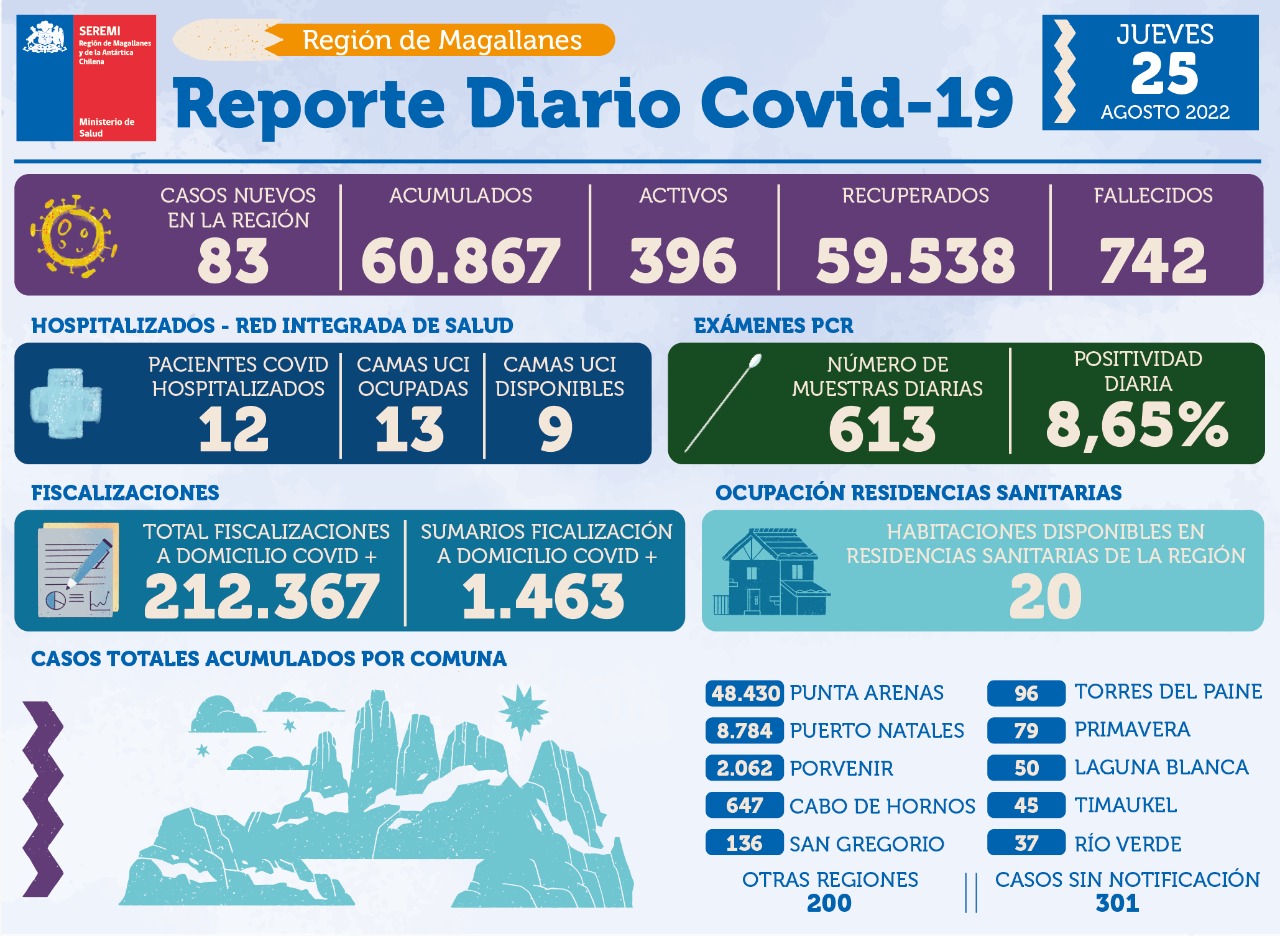 83 nuevos casos de covid19 en Magallanes | Jueves 25 de agosto