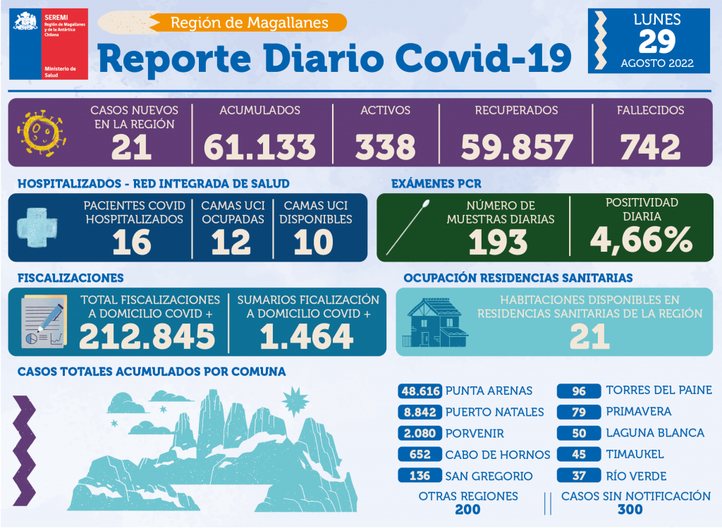 21 personas son casos nuevos de covid19 en Magallanes | Lunes 29 de agosto