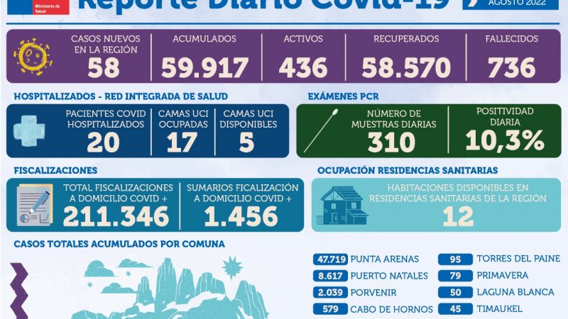 58 personas son casos nuevos de covid19 en Magallanes | Martes 16 de agosto
