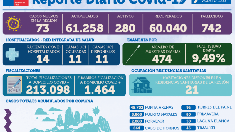 73 casos nuevos de covid19 se registran en Magallanes | Miércoles 31 de agosto
